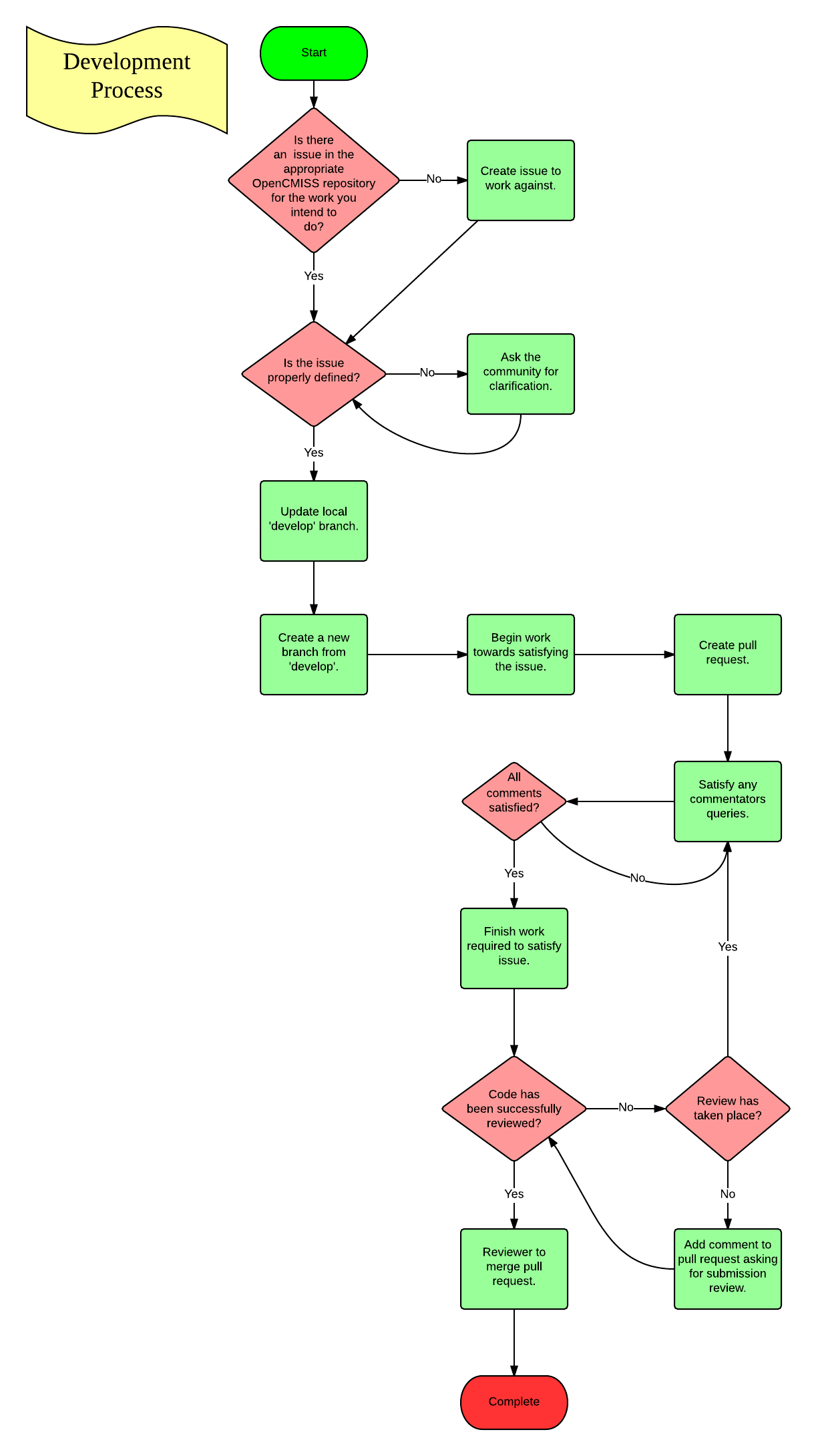 Developer contribution process