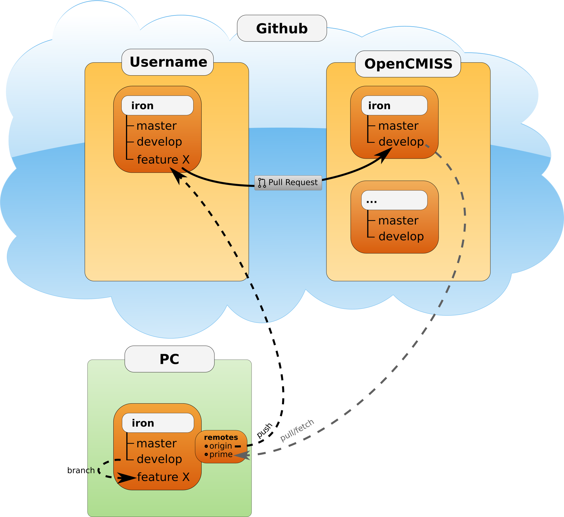 Git branching illustration